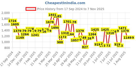 myntra.com Allen Solly Spread Collar Slim Fit Pure Cotton Formal Shirt allen solly Price History Graph from 17 Sep 2024 to 6 Nov 2025