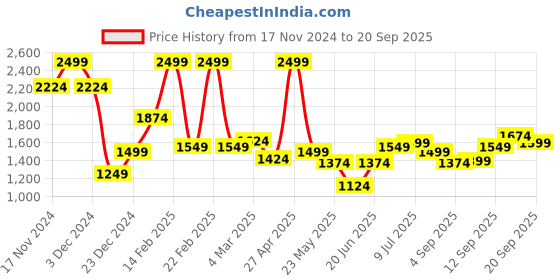 myntra.com Allen Solly Spread Collar Slim Fit Pure Cotton Formal Shirt allen solly Price History Graph from 17 Nov 2024 to 20 Sep 2025