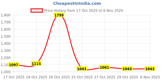 myntra.com Allen Solly Spread Collar Slim Fit Shirt allen solly Price History Graph from 17 Oct 2025 to 6 Nov 2025