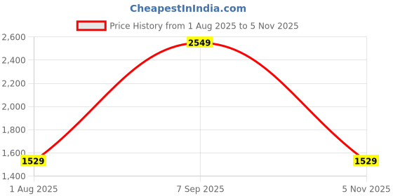 myntra.com Allen Solly Spread Collar Slim Fit Textured Formal Shirt allen solly Price History Graph from 1 Aug 2025 to 5 Nov 2025