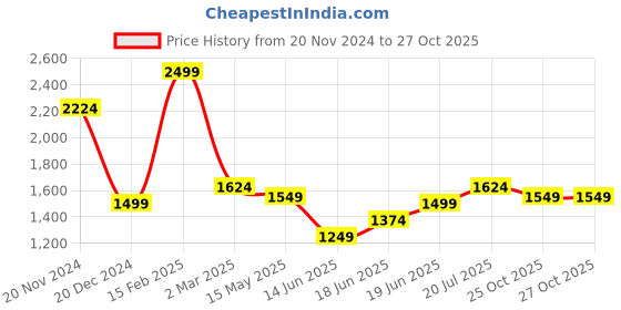 myntra.com Allen Solly Spread Collar Tartan Checks Opaque Cotton Casual Shirt allen solly Price History Graph from 20 Nov 2024 to 27 Oct 2025