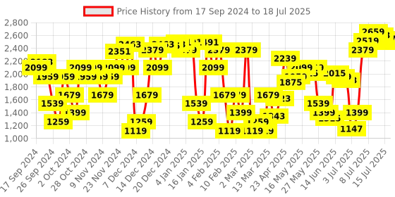 myntra.com Allen Solly Square Toe Block Heel allen solly Price History Graph from 17 Sep 2024 to 15 Jul 2025