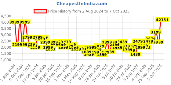myntra.com Allen Solly Stand Collar Bomber Jacket allen solly Price History Graph from 2 Aug 2024 to 7 Oct 2025