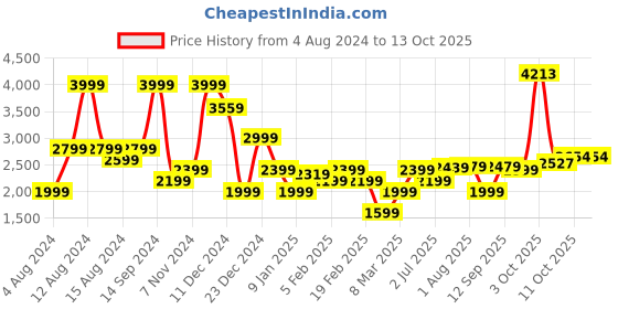 myntra.com Allen Solly Stand Collar Bomber Jacket allen solly Price History Graph from 4 Aug 2024 to 12 Oct 2025