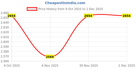 myntra.com Allen Solly Stand Collar Bomber Jacket allen solly Price History Graph from 9 Oct 2025 to 2 Dec 2025