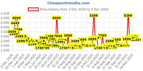 myntra.com Allen Solly Stand Collar Cotton Bomber Jacket allen solly Price History Graph from 3 Dec 2024 to 5 Dec 2025