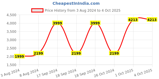 myntra.com Allen Solly Stand Collar Long Sleeves Cotton Bomber Jacket allen solly Price History Graph from 3 Aug 2024 to 4 Oct 2025