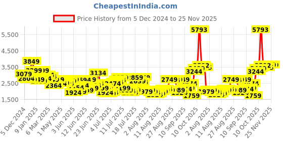 myntra.com Allen Solly Stand Collar Padded Jacket allen solly Price History Graph from 5 Dec 2024 to 24 Nov 2025
