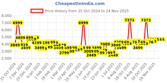 myntra.com Allen Solly Stand Collar Pure Cotton Bomber Jacket allen solly Price History Graph from 25 Oct 2024 to 24 Nov 2025