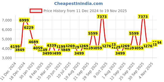 myntra.com Allen Solly Stand Collar Pure Cotton Bomber Jacket allen solly Price History Graph from 11 Dec 2024 to 19 Nov 2025