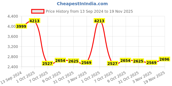 myntra.com Allen Solly Stand Collar Pure Cotton Bomber Jacket allen solly Price History Graph from 13 Sep 2024 to 19 Nov 2025