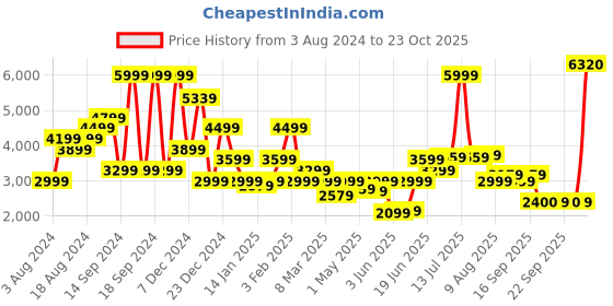 myntra.com Allen Solly Stand Collar Quilted Jacket allen solly Price History Graph from 3 Aug 2024 to 23 Oct 2025