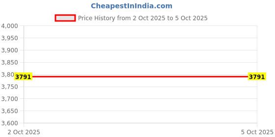 myntra.com Allen Solly Stand Collar Reversible Sleeveless Puffer Jacket allen solly Price History Graph from 11 Jul 2024 to 2 Oct 2025