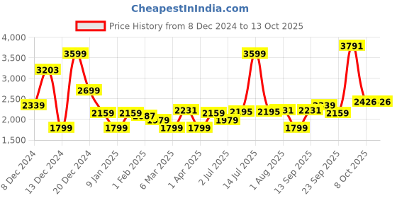 myntra.com Allen Solly Stand Collar Reversible Sleeveless Puffer Jacket allen solly Price History Graph from 8 Dec 2024 to 13 Oct 2025