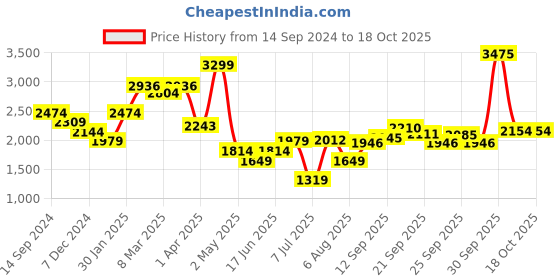 myntra.com Allen Solly Straight Fit Mid Rise Cargos allen solly Price History Graph from 14 Sep 2024 to 18 Oct 2025