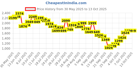 myntra.com Allen Solly Strappy Block Heeled Mules allen solly Price History Graph from 30 May 2025 to 13 Oct 2025