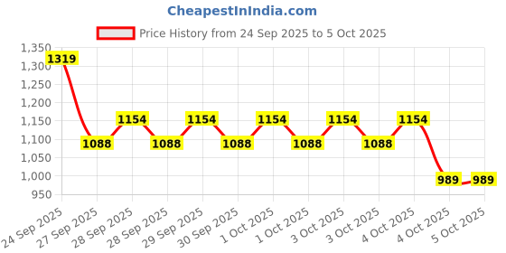 myntra.com Allen Solly Striped Baguette Bag allen solly Price History Graph from 24 Sep 2025 to 4 Oct 2025