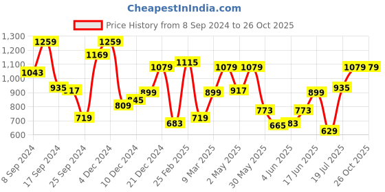 myntra.com Allen Solly Striped Band Collar Slim Fit Pure Cotton T-shirt allen solly Price History Graph from 8 Sep 2024 to 25 Oct 2025