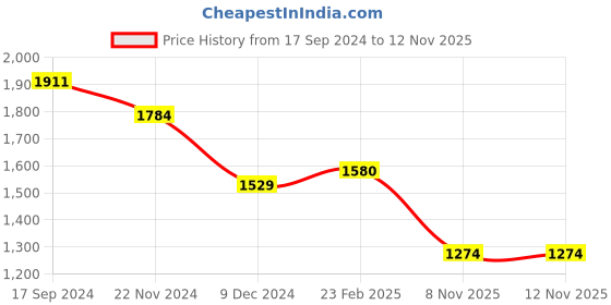 myntra.com Allen Solly Striped Classic Slim Fit Cotton Casual Shirt allen solly Price History Graph from 17 Sep 2024 to 11 Nov 2025