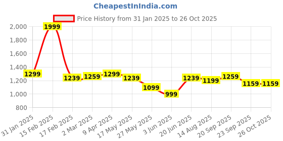 myntra.com Allen Solly Striped Cotton Polo Collar Pockets Casual T-shirt allen solly Price History Graph from 31 Jan 2025 to 25 Oct 2025