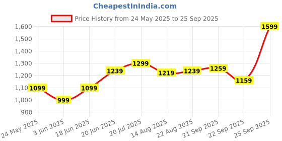 myntra.com Allen Solly Striped Cotton Polo Collar Pockets Casual T-shirt allen solly Price History Graph from 24 May 2025 to 25 Sep 2025