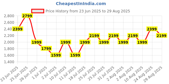 myntra.com Allen Solly Striped Detail Textured Handheld Bag allen solly Price History Graph from 23 Jun 2025 to 29 Aug 2025