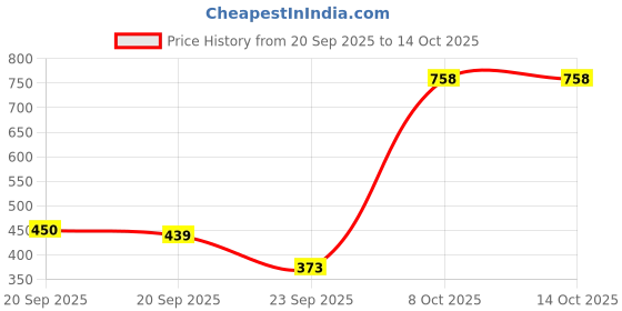 myntra.com allen solly woman Allen Solly Striped Drop-Shoulder Sleeves Boxy Fit Casual T-shirt allen solly woman Price History Graph from 20 Sep 2025 to 14 Oct 2025
