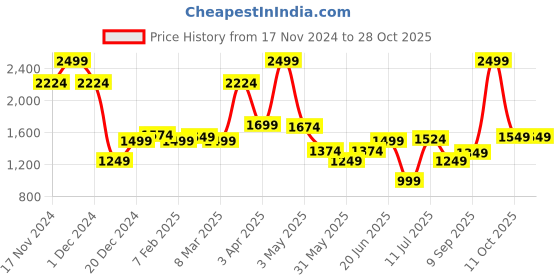 myntra.com Allen Solly Striped Full Sleeves Slim Fit Formal Shirt allen solly Price History Graph from 17 Nov 2024 to 28 Oct 2025
