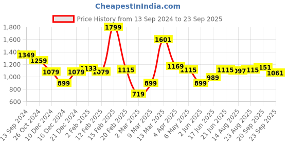 myntra.com Allen Solly Striped Henley Neck Short Sleeve Cotton Slim Fit T-shirt allen solly Price History Graph from 13 Sep 2024 to 23 Sep 2025