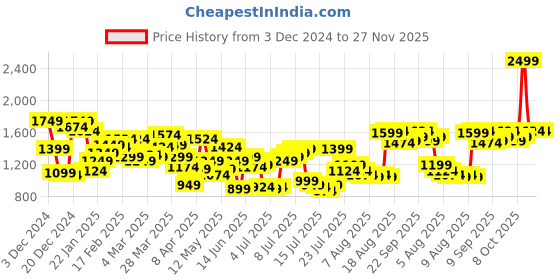myntra.com Allen Solly Striped Long Sleeves Sweatshirt allen solly Price History Graph from 3 Dec 2024 to 26 Nov 2025