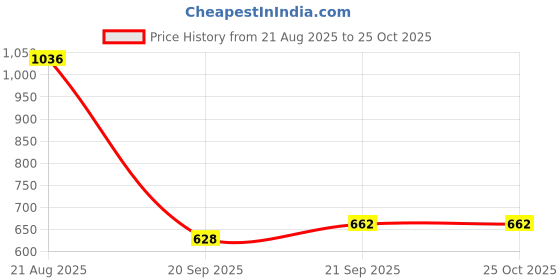 myntra.com Allen Solly Striped Polo Collar Casual T-shirt allen solly Price History Graph from 21 Aug 2025 to 24 Oct 2025