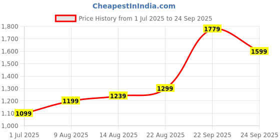 myntra.com Allen Solly Striped Polo Collar Pure Cotton Casual T-shirt allen solly Price History Graph from 1 Jul 2025 to 24 Sep 2025