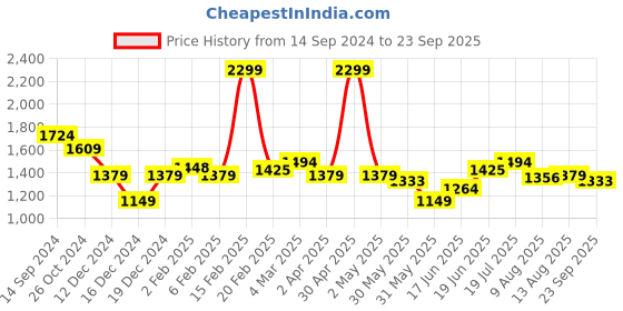 myntra.com Allen Solly Striped Polo Collar Pure Cotton T-shirt allen solly Price History Graph from 14 Sep 2024 to 23 Sep 2025