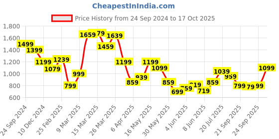 myntra.com Allen Solly Striped Polo Collar Pure Cotton T-shirt allen solly Price History Graph from 24 Sep 2024 to 17 Oct 2025