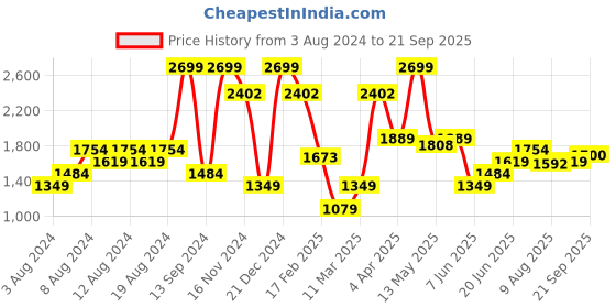 myntra.com Allen Solly Striped Polo Collar Pure Cotton T-shirt allen solly Price History Graph from 3 Aug 2024 to 21 Sep 2025