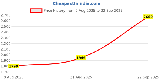 myntra.com Allen Solly Striped Polo Collar Pure Cotton T-Shirt allen solly Price History Graph from 9 Aug 2025 to 22 Sep 2025