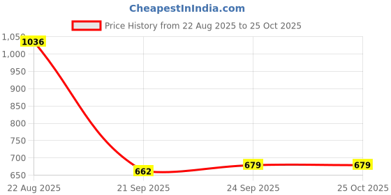 myntra.com Allen Solly Striped Polo Collar Short Sleeves Casual T-shirt allen solly Price History Graph from 22 Aug 2025 to 25 Oct 2025