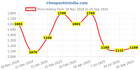 myntra.com Allen Solly Striped Polo Collar Short Sleeves Cotton Regular T-shirt allen solly Price History Graph from 18 Nov 2024 to 20 Sep 2025