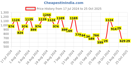 myntra.com Allen Solly Striped Polo Collar T-shirt allen solly Price History Graph from 17 Jul 2024 to 24 Oct 2025