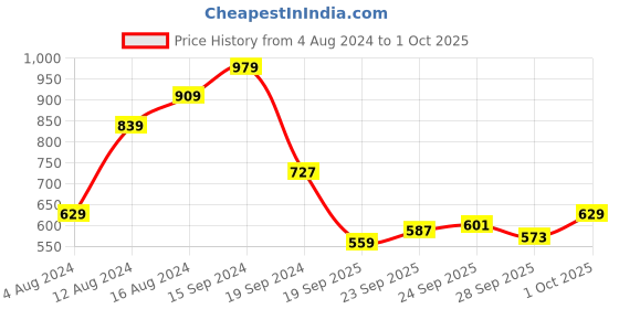myntra.com Allen Solly Striped Polo Collar T-shirt allen solly Price History Graph from 4 Aug 2024 to 1 Oct 2025