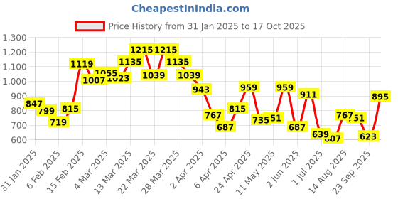 myntra.com Allen Solly Striped Polo Collar T-shirt allen solly Price History Graph from 31 Jan 2025 to 17 Oct 2025