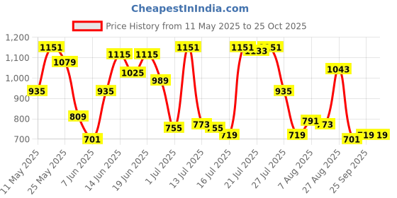 myntra.com Allen Solly Striped Pure Cotton T-shirt allen solly Price History Graph from 11 May 2025 to 24 Oct 2025