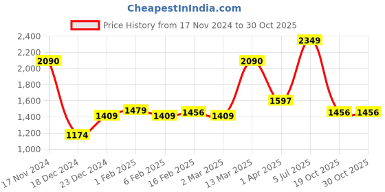 myntra.com Allen Solly Striped Slim Fit Cotton Spread Collar Curved Formal Shirt allen solly Price History Graph from 17 Nov 2024 to 29 Oct 2025