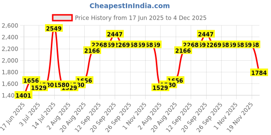 myntra.com Allen Solly Striped Spread Collar Cotton Slim Fit Formal Shirt allen solly Price History Graph from 17 Jun 2025 to 4 Dec 2025