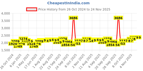 myntra.com Allen Solly Striped Spread Collar Curved Cotton Slim Fit Formal Shirt allen solly Price History Graph from 26 Oct 2024 to 23 Nov 2025