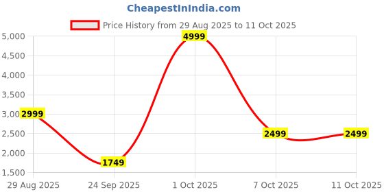 myntra.com Allen Solly Structured 14 Inch Laptop Shoulder Bag allen solly Price History Graph from 29 Aug 2025 to 10 Oct 2025