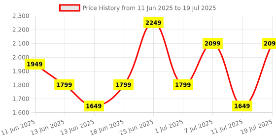 myntra.com Allen Solly Structured Buckle Detailed Handheld Bag with Detachable Sling Strap allen solly Price History Graph from 11 Jun 2025 to 11 Jul 2025
