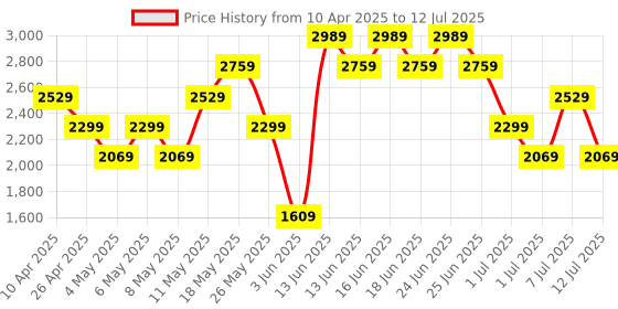 myntra.com Allen Solly Structured Colourblocked Handheld Bag allen solly Price History Graph from 10 Apr 2025 to 12 Jul 2025
