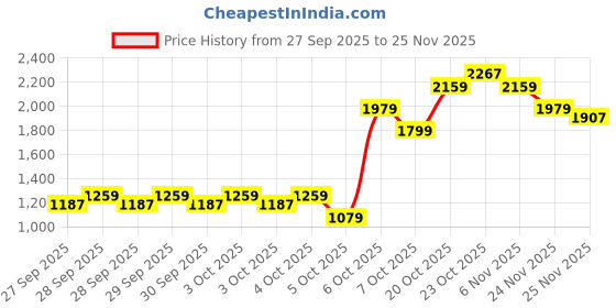 myntra.com Allen Solly Structured Envelope Sling Bag allen solly Price History Graph from 27 Sep 2025 to 24 Nov 2025