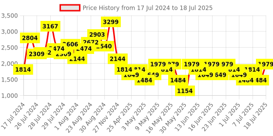 myntra.com Allen Solly Structured Handheld Bag allen solly Price History Graph from 17 Jul 2024 to 11 Jul 2025